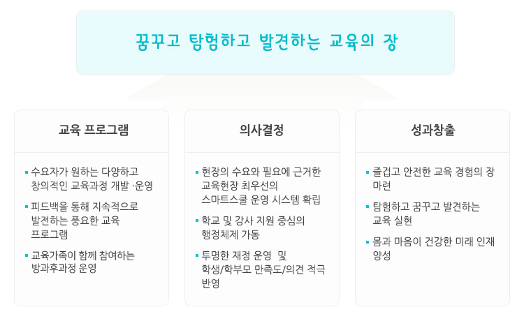 
꿈꾸고 탐험하고 발견하는 교육의 장
교육 프로그램
- 수요자가 원하는 다양하고 창의적인 교육과정 개발 ·운영
- 피드백을 통해 지속적으로 발전하는 풍요한 교육 프로그램
- 교육가족이 함께 참여하는 방과후과정 운영

의사결정
- 현장의 수요와 필요에 근거한 교육현장 최우선의 스마트스쿨 운영 시스템 확립
- 학교 및 강사 지원 중심의 행정체제 가동
- 투명한 재정 운영  및 학생/학부모 만족도/의견 적극 반영

성과창출
- 즐겁고 안전한 교육 경험의 장 마련
- 탐험하고 꿈꾸고 발견하는 교육 실현
- 몸과 마음이 건강한 미래 인재 양성
